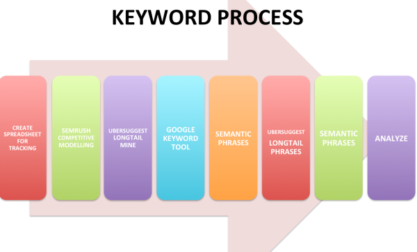 keywordprocess