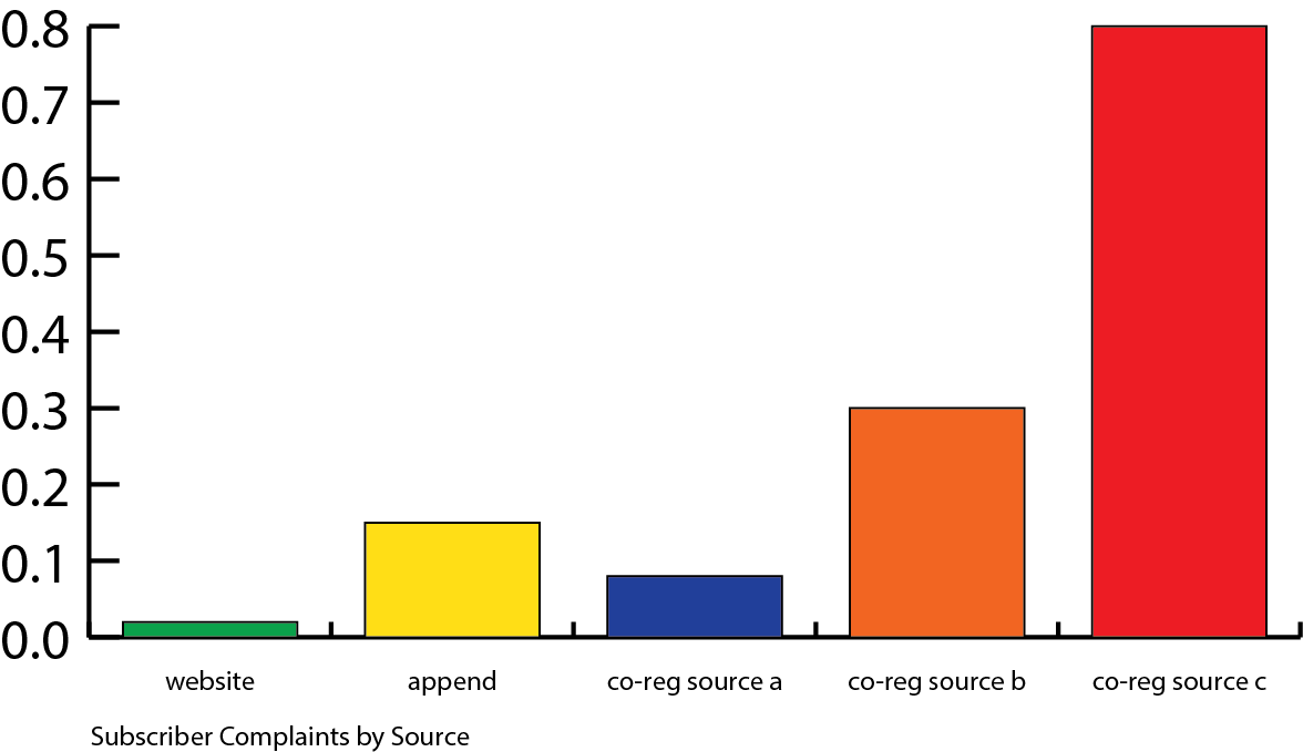 subscriber complaints by source