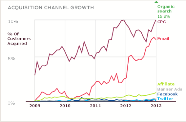 Acquisition channel growth