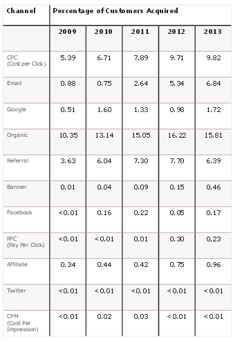 Custora customer acquisition study