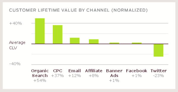 Customer lifetime value by channel