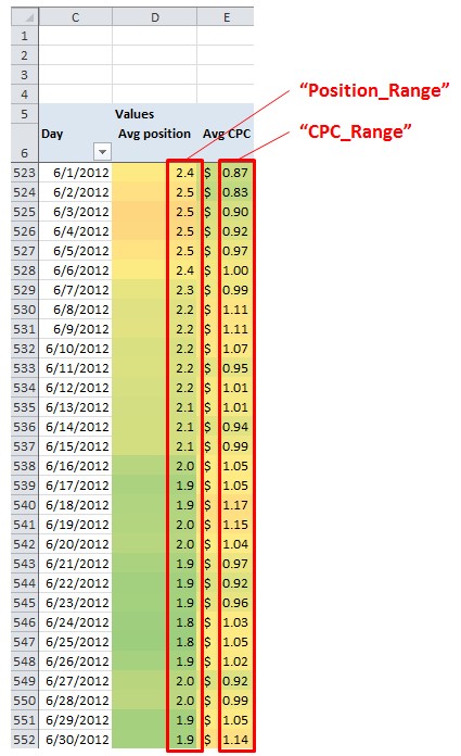 Daily CPC and Position