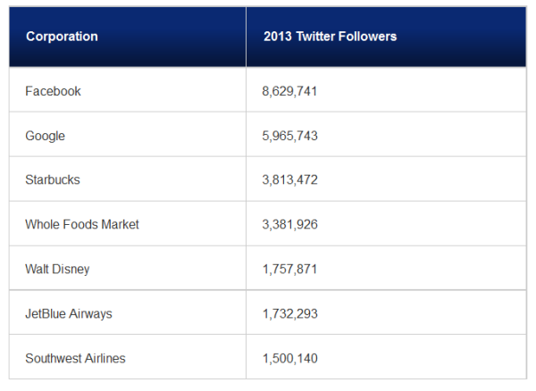 Fortune 500 Twitter numbers