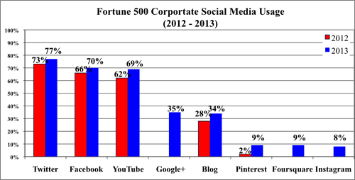 Fortune 500 social media usage