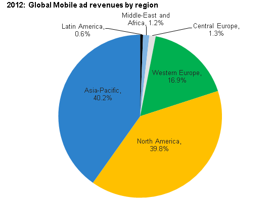 IAB Global Mobile Advertising Revenues 2012