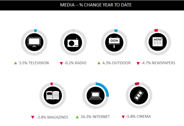 Nielsen media share of spend change