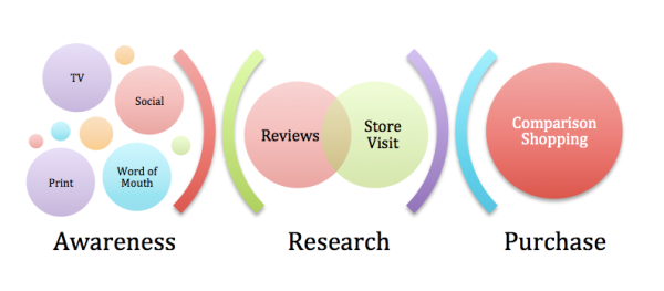 Purchase Processes