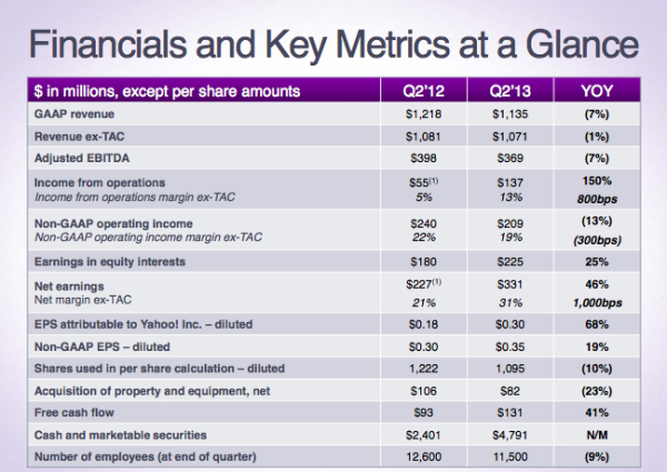 Yahoo Q2 metrics 