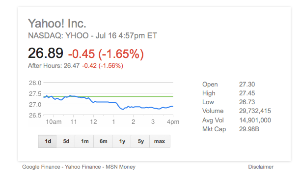 Yahoo Reports Mixed Q2 Results, Display Down But Search Up
