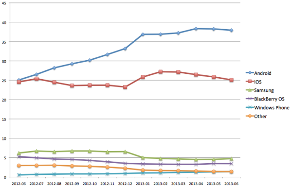 Statcounter traffic share