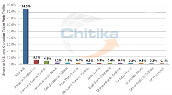 June iPad traffic 