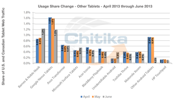 Tablet traffic