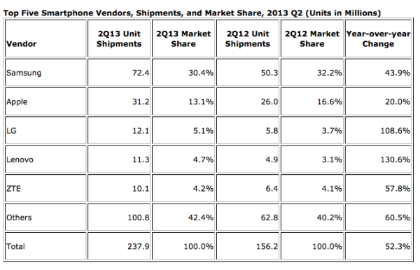 IDC Q2 smartphone figures