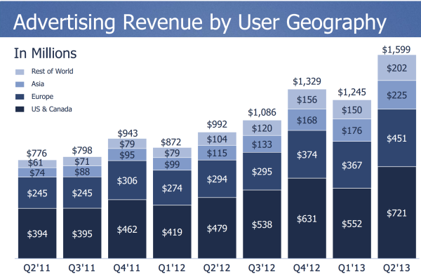 Ad revenue by geo Q2 Facebook