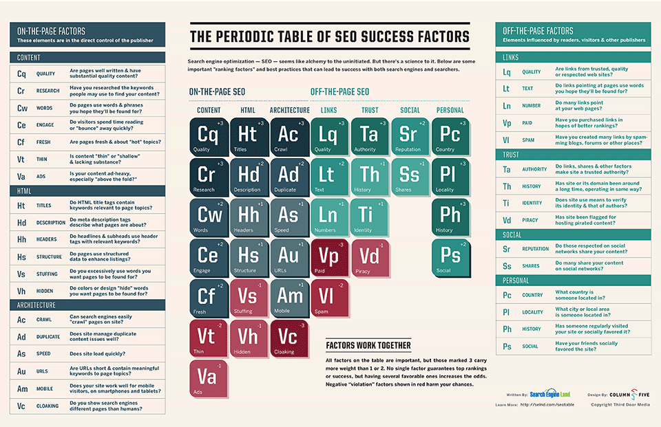 The Search, Social and Mobile Tipping Point – Preparing for New Mobile Search - The Periodic Table Of SEO Success Factors