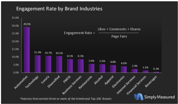 Simply Measured Engagement rate by brands