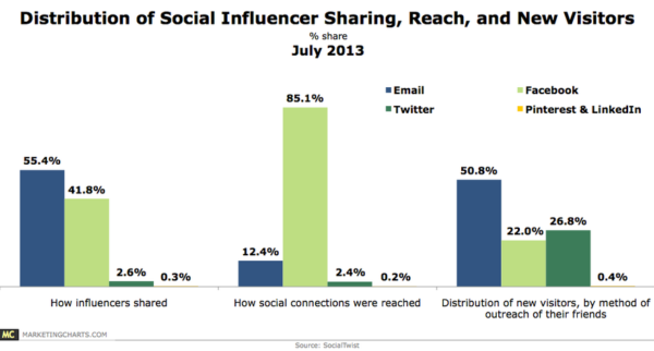 SocialTwist