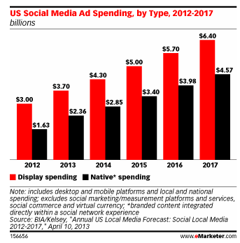 US Social Media Ad Spend - Display and Native Ad Spend