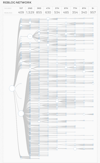 Union metrics_reblog tree