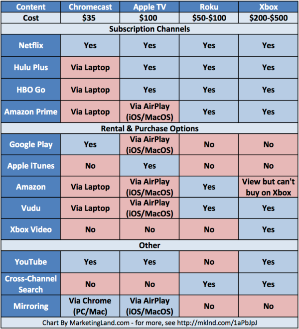 Compare What Can Watch On Google Chromecast, Apple TV, Roku & Xbox