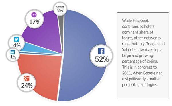 gigya-social-logins