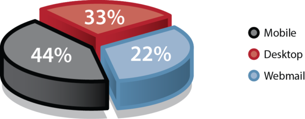 Gmail tabs - mobile open rates