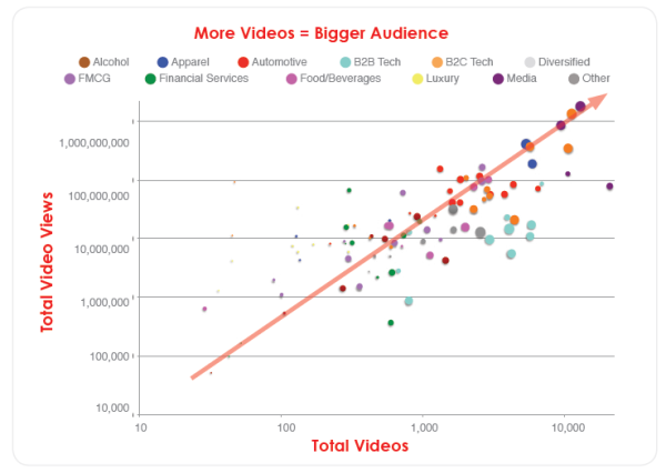 More videos equal bigger audience