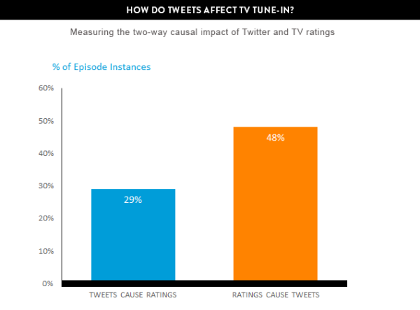 Nielsen How do tweets affect Tune In