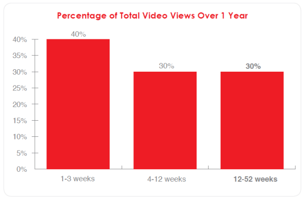 Percentage of total video views over an year