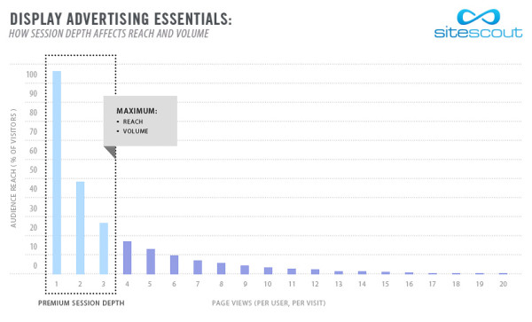 How Session Depth Affects Reach and Volume