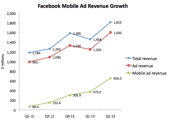 Facebook mobile ad revenue growth