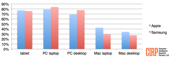 Mac vs. PC among smartphone buyers