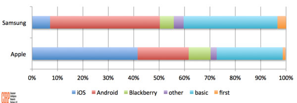 Prior phone: Samsung vs. Apple 