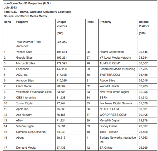 Yahoo #1 Web Property Again In US, First Time Since May 2011