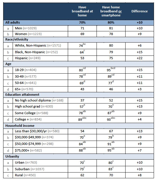 Demographics of broadband