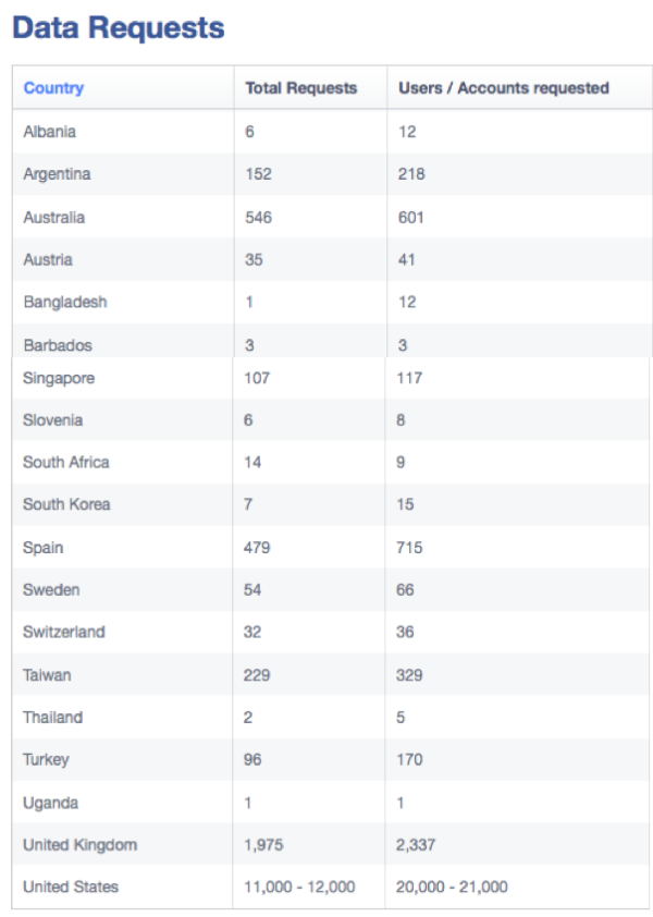 Facebook data requests