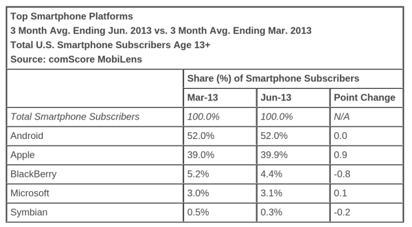 smartphone market share june by OS