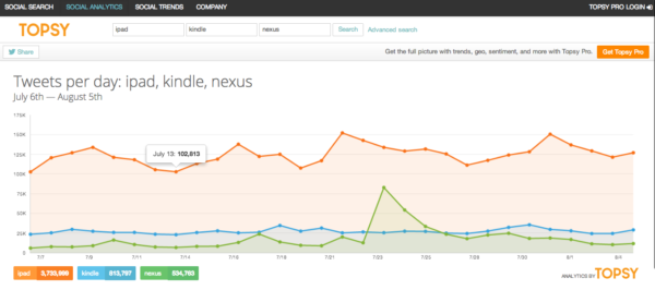 Topsy-Analytics