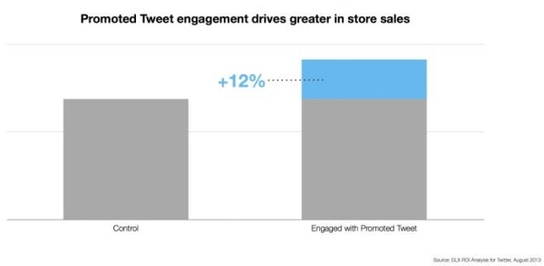 Twitter CPG sales