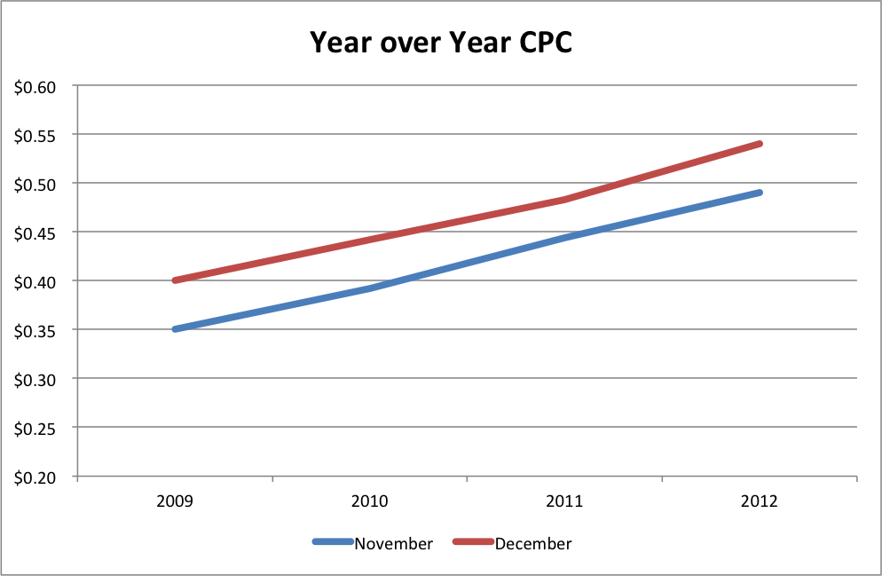 YOY CPC