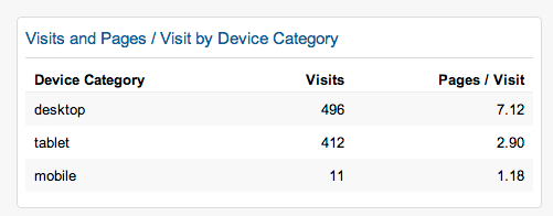 visits and pages by device category