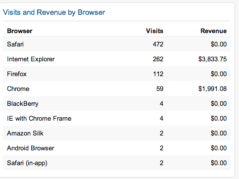 visits and revenue by browser 8-22-13