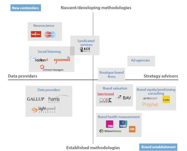 Forrester Brand Measurement Vendor Landscape