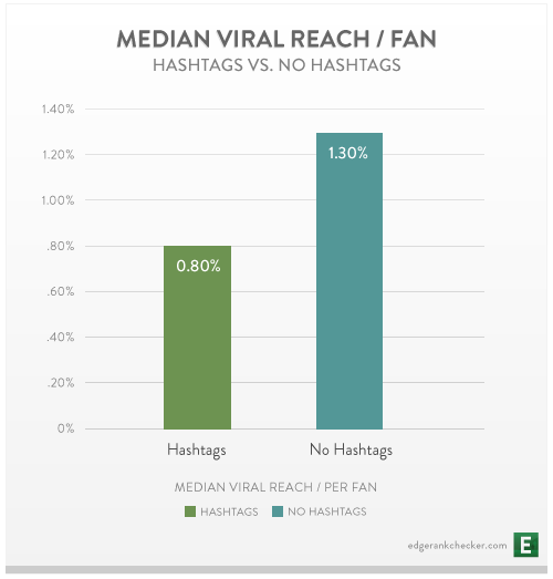 Median-Viral-Reach-for-Hashtags