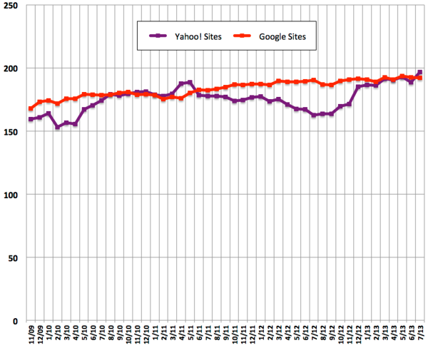 Yahoo vs Google vistors