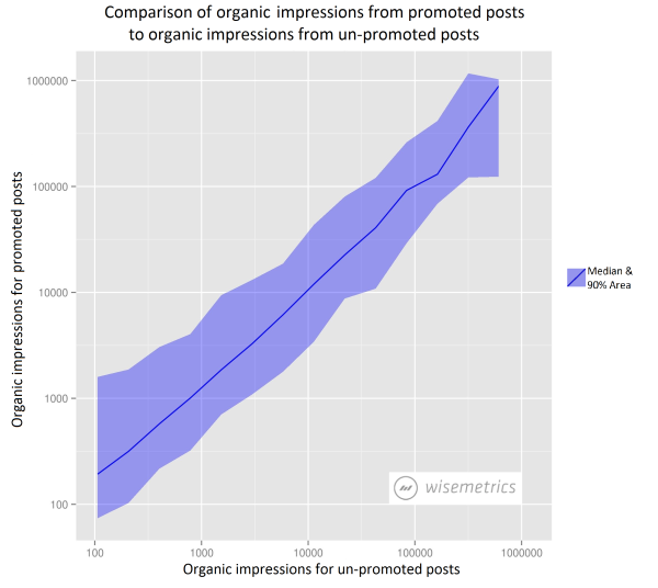 Organic-Vs-Promoted