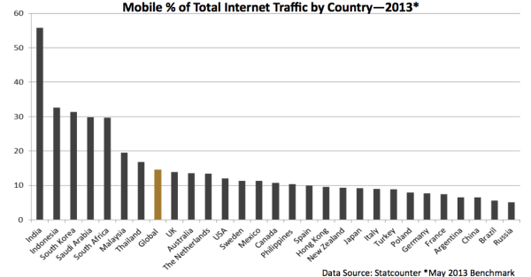 mobile web penetration by country