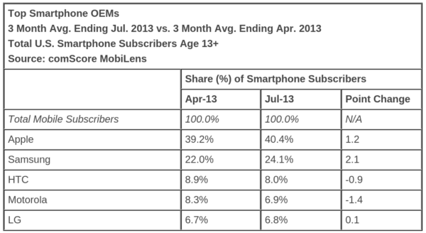 July mobile market share