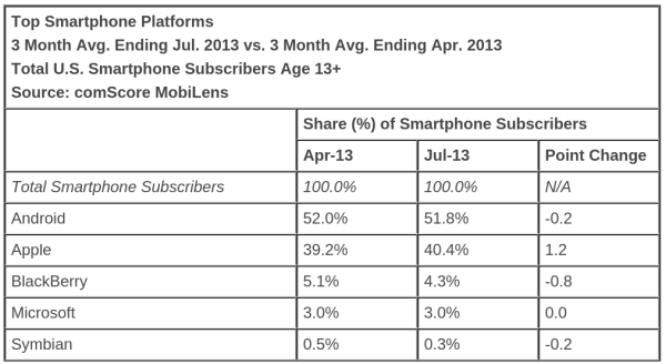 July mobile platform share