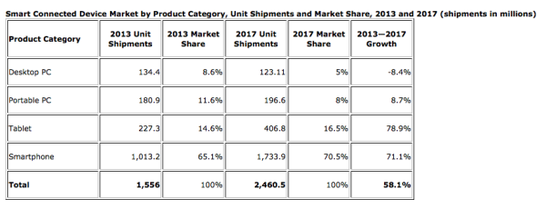 IDC device forecast